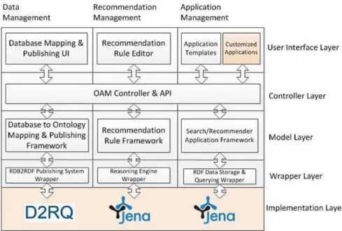 Figure 4 Multi-tier architecture of the OAM framework (Buranarach et al., 2016). 