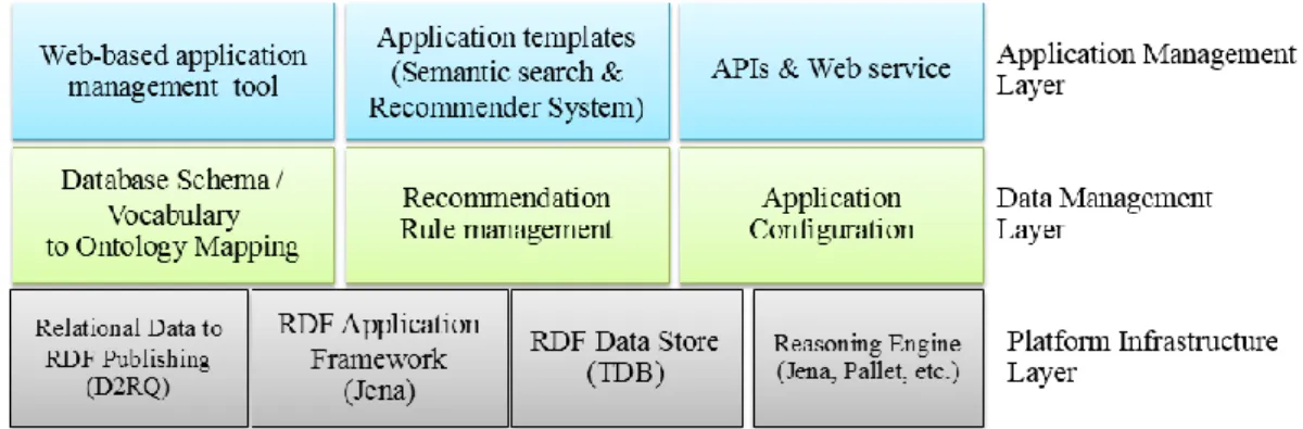 Figure 5 System architecture of OAM Framework (Buranarach et al., 2016, 2013). 