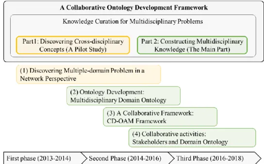 Figure 6 A pilot study (in yellow rectangles) and three crucial phases (in green rectangles) of  the main research