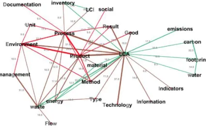 Figure 10 Co-occurrence network visualization generated by GePhi (Bastian et al., 2009): 