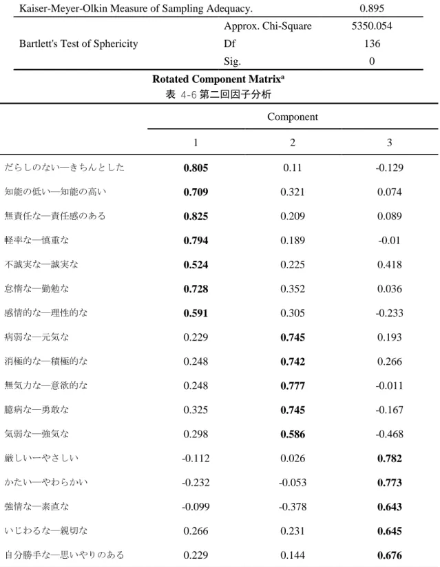 表   4-5KMO and Bartlett's Test 