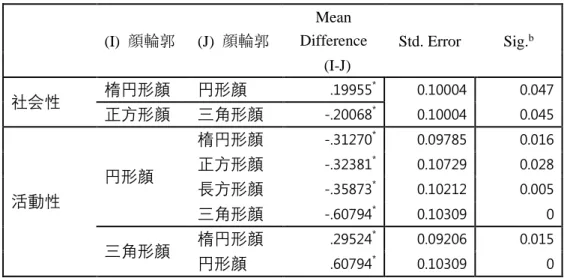表   4-11 顔輪郭と対人印象の多重比較