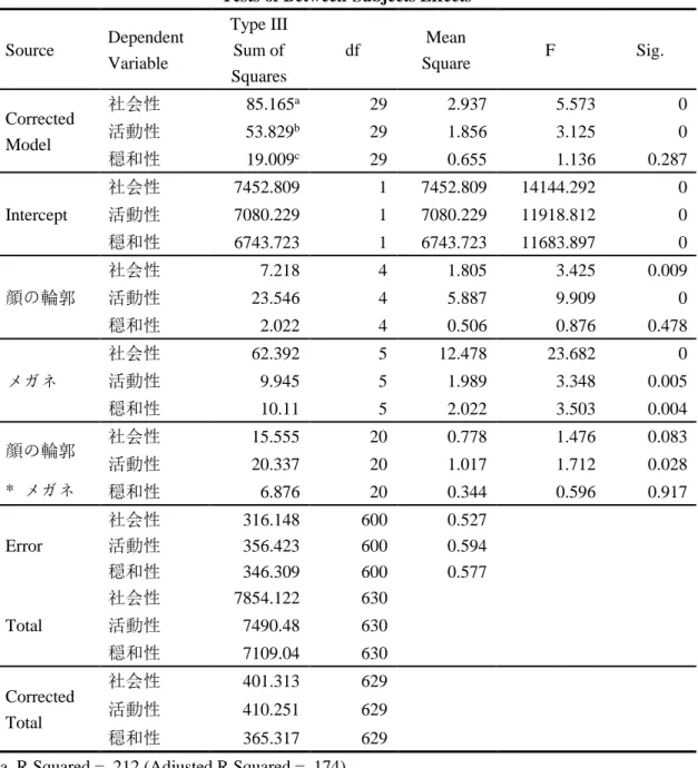 表  4-14 交互作用の検討  Tests of Between-Subjects Effects  Source  Dependent  Variable  Type III Sum of  Squares  df  Mean  Square  F  Sig
