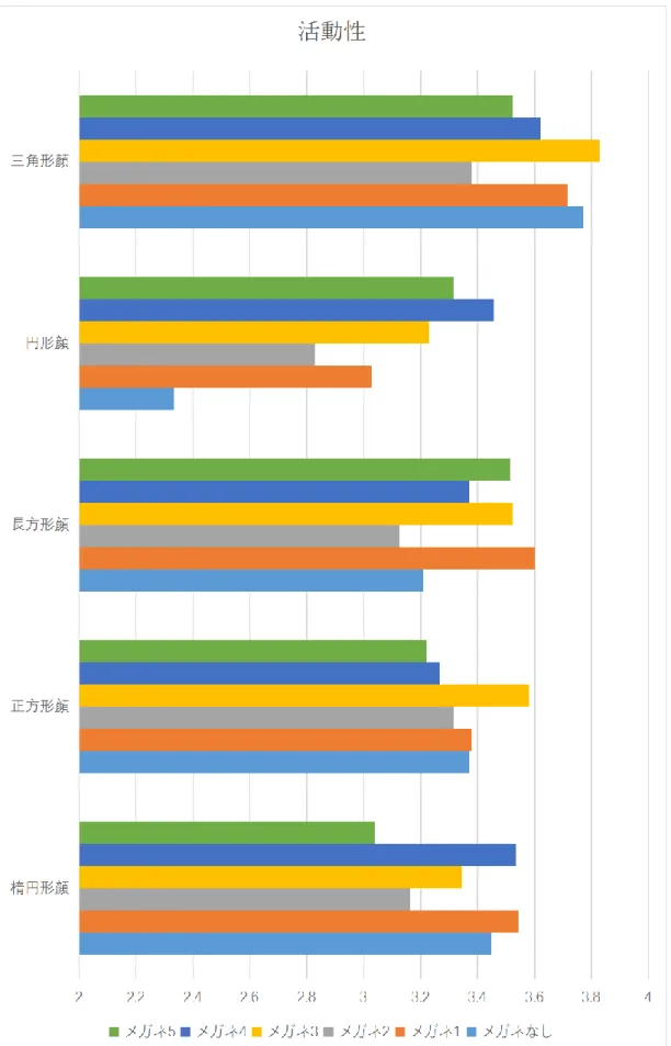 図   4-10 活動性について各顔輪郭がメガネを着用した平均得点