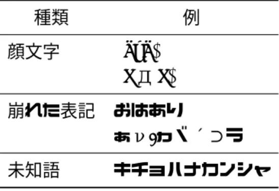表 1.1: 自然言語処理に適さない語 種類 例 顔文字 (^o^) (T Д T) 崩れた表記 おはあり ぁν)ヵヾ´⊃う 未知語 キチョハナカンシャ 1.2.2 計算機科学と顔文字 一方心理学や認知科学などの社会科学以外の分野においても顔文字の重要性が認知さ れるようになってきた。人工知能やヒューマンコンピュータインタラクション、計算言語 学などの分野では、コンピュータを介したテキストベースのコミュニケーションを発展さ せるため、オンラインでおこなわれるコミュニケーションにおいて、その文脈にふさわし い