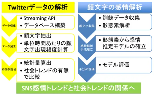 図 1.1: 研究の流れ 1.6 構成 本論文の構成を説明する。 第 2 章 データ収集について述べ、実際に使用するデータの概要も併せて説明する。 第 3 章 使用する分析手法について簡単に説明する。 第 4 章 事前分析として、主観により顔文字を感情毎に分類し、分析した結果を述べる。 第 5 章 顔文字の感情解析手法について述べる。 第 6 章 第 5 章で提案した手法を用いて再度分析した結果を述べる。 第 7 章 本論文の結論と今後の展望を述べる。