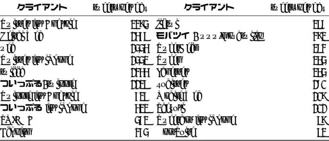 表 4.5: 一日あたり投稿数上位 20 クライアント