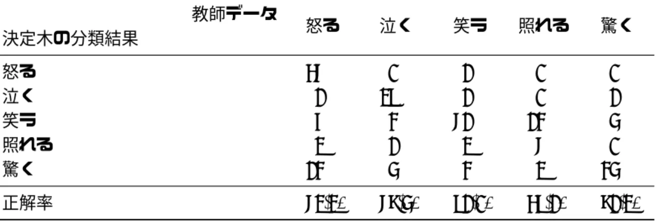 表 5.3: 分類精度 hhhhhhh hhhhhhh hhhhhh決定木の分類結果教師データ 怒る 泣く 笑う 照れる 驚く 怒る 57 0 1 0 0 泣く 1 29 1 0 1 笑う 6 3 71 13 4 照れる 2 1 2 7 0 驚く 13 4 3 2 34 正解率 72.2% 78.4% 91.0% 59.1% 81.2% 表 5.4: 検証データの正解率 笑う 泣く 怒る 照れる 驚く 合計 正解個数 357 134 13 22 37 563 分類個数 365 136 36 115 470 