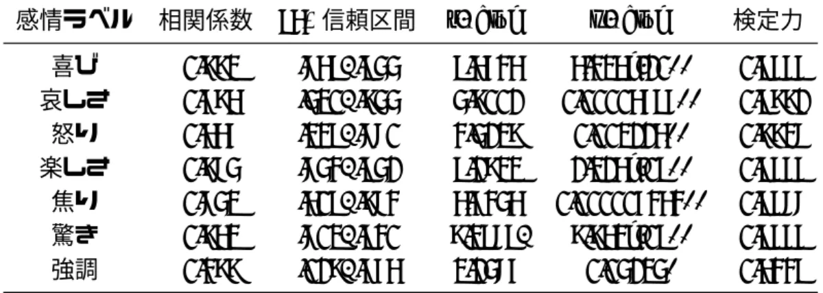 表 5.6: 決定木による推定スコアとアンケートによるスコアの相関検定 感情ラベル 相関係数 95%信頼区間 t-value p-value 検定力 喜び 0.882 .759, .944 9.5635 5.325e-10** 0.9999 哀しさ 0.685 .420, .844 4.8001 0.00005696** 0.9881 怒り 0.556 .239, .770 3.4128 0.002115** 0.8827 楽しさ 0.874 .743, .941 9.1822 1.215e-09** 0.