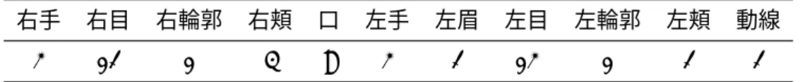表 5.8: 訓練データに含まれる形態素の種類 右手 右目 右輪郭 右頬 口 左手 左眉 左目 左輪郭 左頬 動線 3 12 1 4 9 3 2 13 1 2 2 際の解析では解析に適さない顔文字が多くなってしまう。 5.2.4 結果 顔文字を形態素に解析し、決定木分析により各感情ラベルのもっともらしさ利用して感 情を多次元モデルで表現する手法を提案した。大学生にアンケートを実施し、顔文字が各 感情をどの程度表すか、を調査したデータベースを利用し、相関係数及び検定力分析の観 点から手法の評価をおこなった。”