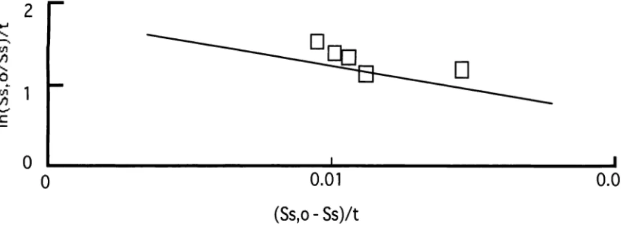 Fig. 1. Decision of kinetic constants (k and Km (=