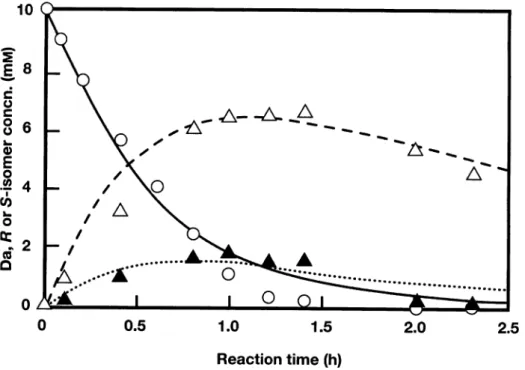 Figure 2 is the result simulated as ^m = 1.92 x 10"2 mole/1, *R+1 = ks+2 = 6.85 mole/g/h, and K?m = Ksm=\ .92 x 10" mole/1, *R+3 = 7.75 mole/g/h and ks+4 = 2.95 mole/g/h