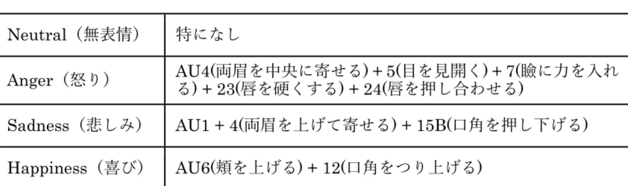 表  2.1  表情に用いた Action Unit (AU) 