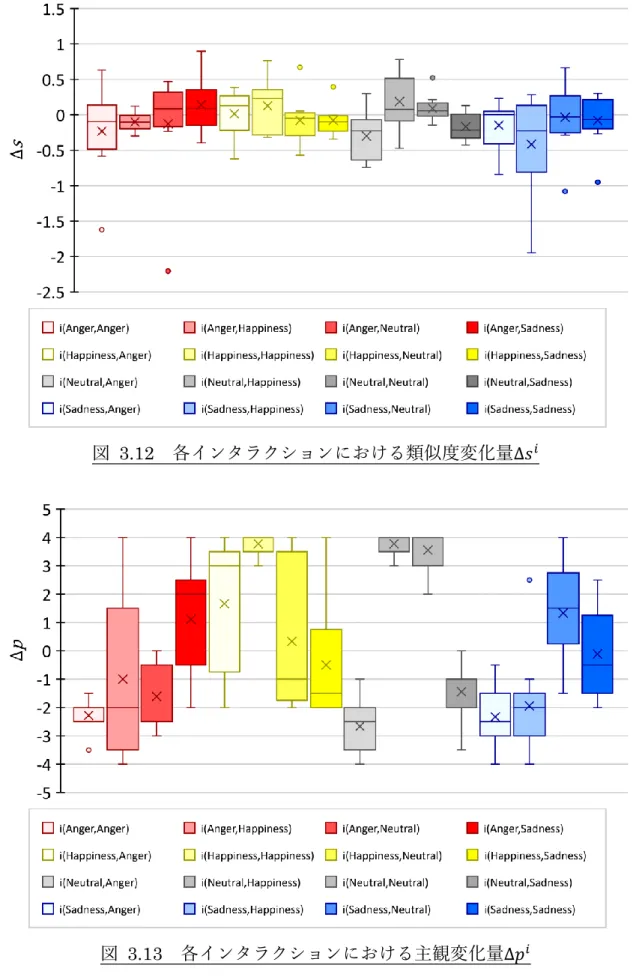 図  3.13  各インタラクションにおける主観変化量 Δ