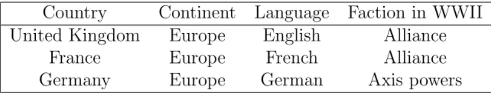 Table 1.1: Example of context-based diversity