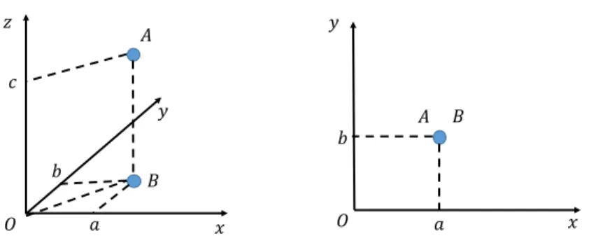 Figure 2.1: Visualization of two distinct points A and B in 3D space, and project them to 2D space.