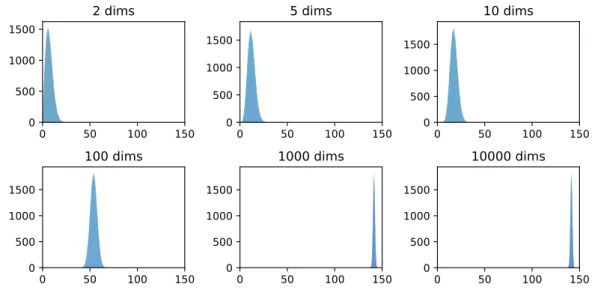 Figure 2.2: Histogram plots show the distribution of all pairwise distances between ran- ran-domly distributed points in d-dimensional space.
