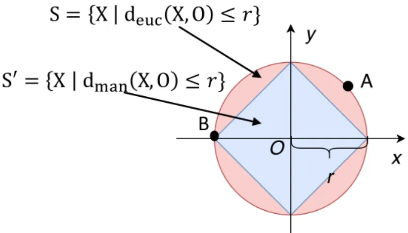 Figure 3.2: The comparison between the Manhattan distance and Euclidean distance in terms of preserving the instances distinction when comparing these instances using a referenced instance