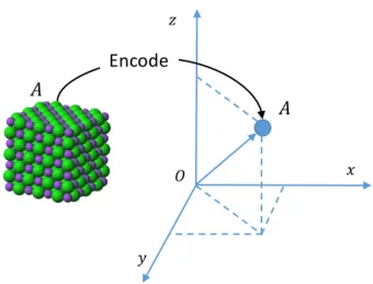 Figure 3.3: Representing materials in the vector space.