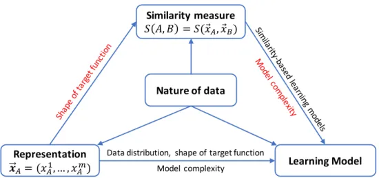 Figure 3.4: Directed graph showing the dependence of material descriptor, similarity measure, and learning model on each other, and the dependence of them on the nature of material data.