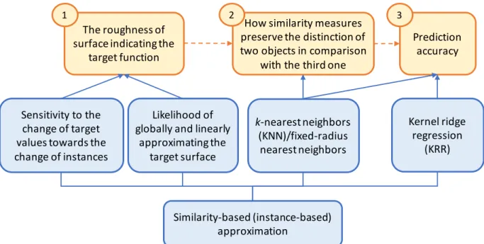 Figure 3.5: Protocol for examining the correlation among: the roughness of target sur- sur-face indicating the material formation energies; the nature of dissimilarity measures as mentioned in the proposed criterion; and the formation energy prediction acc