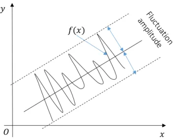 Figure 3.6: Illustration of the fluctuation amplitude of f (x) values towards a hyperplane.