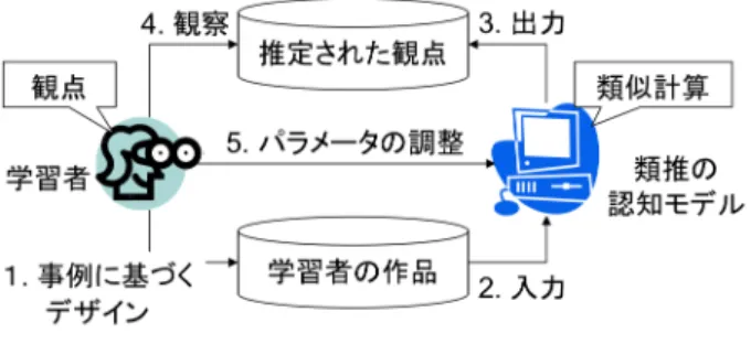 図 1 リフレクション支援の枠組み． と理解の連携は，必ずしも十分ではなかったと考える． これまでの研究において，特に欠けていたのが， 「認知モ デル」の利用である．認知モデルは，人間の認知の理論 を計算機上に具体化し，心理実験をシミュレーションす る．多様な実験のシミュレーションにより，認知モデル の修正が繰り返され，理論としての蓋然性が向上してい く [Fum 07] ．著者らは，認知モデルを創造性の支援に組 み入れることは，創造性の理解との連携を強化すると考 える．認知モデルの利用により，支援システム