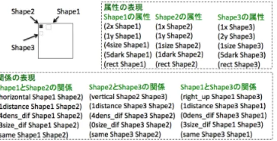 図 2 事例に基づく制作の環境． 図 3 類似計算のパラメータ． 置することで構成される．平面上には，最大で 25 の図形 を配置できる．オブジェクトの属性は画面下のメニュー によって選択される．ここで選択可能な属性は，縦位置 （ 5 段階），横位置（ 5 段階），大きさ（ 5 段階），明るさ （ 5 段階），形状（ 12 種類）の 5 つである．これらは，構 成の作品において頻繁に操作される基本的な属性である [ 南雲 94] ． 3 · 2 分 析 環 境 分析環境は，学習者が制作した作品を対象に，事例