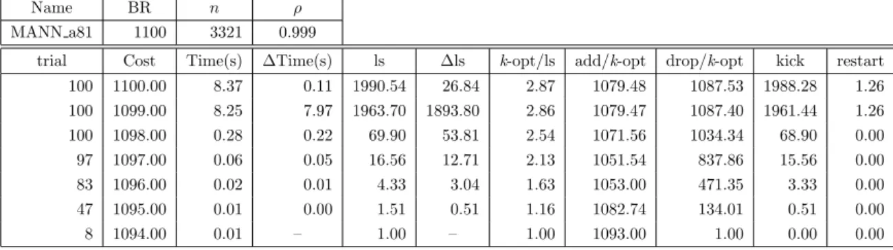 表 6: MANN a81 に対する IKLS の実験結果