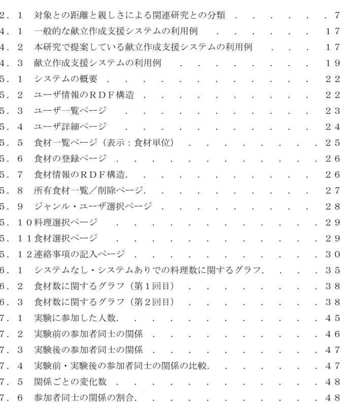 図  目  次 ２．１  対象との距離と親しさによる関連研究との分類  ．  ．  ．  ．  ．  ．７ ４．１  一般的な献立作成支援システムの利用例    ．  ．  ．  ．  ．  ．  １７  ４．２  本研究で提案している献立作成支援システムの利用例    ．  ．  ．  １７ ４．３  献立作成支援システムの利用例    ．  ．  ．  ．  ．  ．  ．  ．  １９ ５．１  システムの概要  ．  ．  ．  ．  ．  ．  ．  ．  ．  ．  ．  ．  ２２ ５．２  