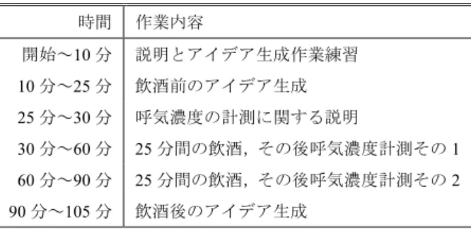 Table 1  Procedure of preliminary experiment  時間  作業内容  開始～10 分  説明とアイデア生成作業練習  10 分～25 分  飲酒前のアイデア生成  25 分～30 分  呼気濃度の計測に関する説明  30 分～60 分  25 分間の飲酒，その後呼気濃度計測その 1  60 分～90 分  25 分間の飲酒，その後呼気濃度計測その 2  90 分～105 分  飲酒後のアイデア生成  表 2  予備実験におけるテーマの順序  Table 2    O