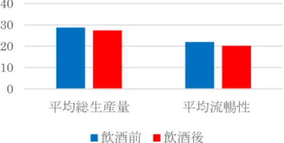 Figure 1  Results of average productivity and fluency of idea  creation in the preliminary experiment 