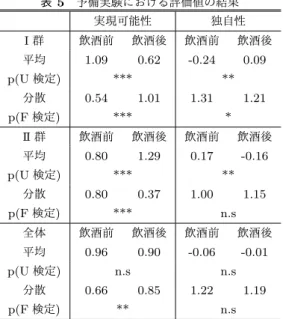 表 3 呼気濃度の結果 [mg/L] 参加者 30 分後 1 時間後 テーマの群 12 0.31 0.49 II 群 14 0.36 0.59 I 群 15 0.35 0.62 II 群 16 0.14 0.43 I 群 17 0.43 0.68 II 群 18 0.49 0.76 I 群 19 0.27 0.33 II 群 20 0.34 0.65 I 群 21 0.13 0.45 II 群 表 4 生産数の結果 [ 個 ] 飲酒前 飲酒後 平均総生産量 (I 群 ) 40 39 平均流暢性 (I 群 )