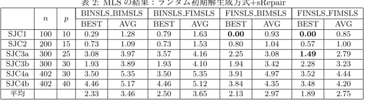 表 2: MLS の結果：ランダム初期解生成方式 +sRepair
