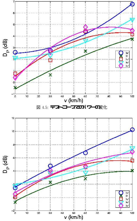 図  テストコースでのパワーの変化