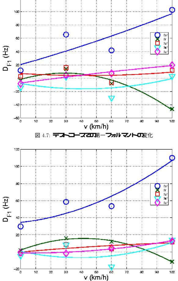図  防音室での第一フォルマントの変化