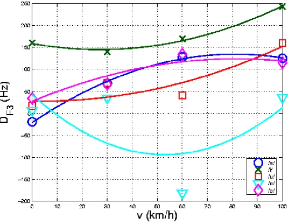 図  テストコースでの第三フォルマントの変化