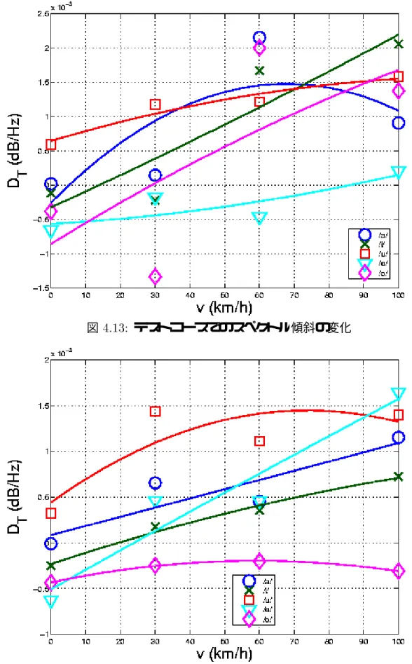 図  テストコースでのスペクトル傾斜の変化