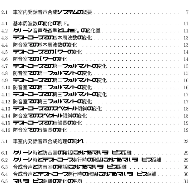 図 目 次  車室内発話音声合成システムの概要   基本周波数の変化の例    クリーン音声を基準とした  の変化量   テストコースでの基本周波数の変化   防音室での基本周波数の変化   テストコースでのパワーの変化   防音室でのパワーの変化   テストコースでの第一フォルマントの変化   防音室での第一フォルマントの変化   テストコースでの第二フォルマントの変化   防音室での第二フォルマントの変化   テストコースでの第三フォルマントの変化   防音室での第三フォルマントの変化   テストコース