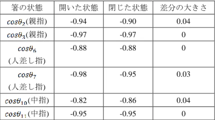 Figure 7    Correct usage of chopsticks[13] 