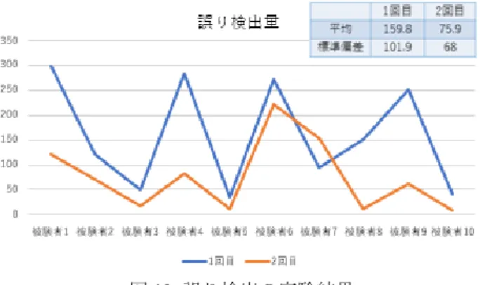 図 19  誤り検出の実験結果 