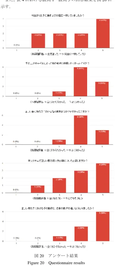 図 20 より，各設問において被験者の半数以上が高評価の 回答をしていることが分かり，本研究手法が有効であるこ とが示された．  また，表 4 における本システムに対する自由記述である 設問 6 の回答結果を表 5 に示す．  表 5  本システムに対する意見  Table 5    User comments on this system 