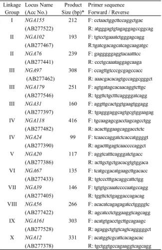 Table 1. Microsatellite DNA markers used in this study 