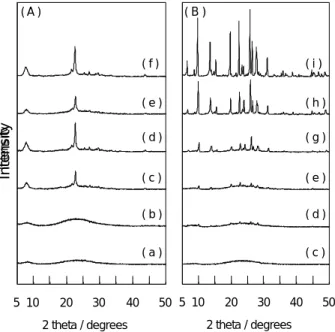 Fig. 2 に 1173K 焼成前後の MOR の 27 Al MAS NMR スペクトルを示す。NaF を最初から添加した出発水性ゲ ルから得られた MOR では、1173K 焼成によっても骨格 構造 4 配位アルミニウム種に基づく 54 ppm のピーク強 度はほとんど変化なく、脱アルミニウムは起こらなかっ た(Fig. 2 (B))。一方、NaF 無添加および途中添加の出 発水性ゲルから得られた MOR では、1173K 焼成により 55 ppm のピーク強度は減少し、脱アルミニウム挙動に 大きな違