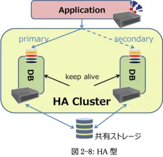 図 2-8: HA 型 