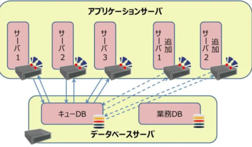図 3-1: RDB 型アーキテクチャ  RDB 型アーキテクチャでは下記の点が問題点となっている。  1.  キュー用 DB サーバが停止するとシステム全体が停止し、SPOF(単一障害点。Single  Point  of  Failure)となる。  2
