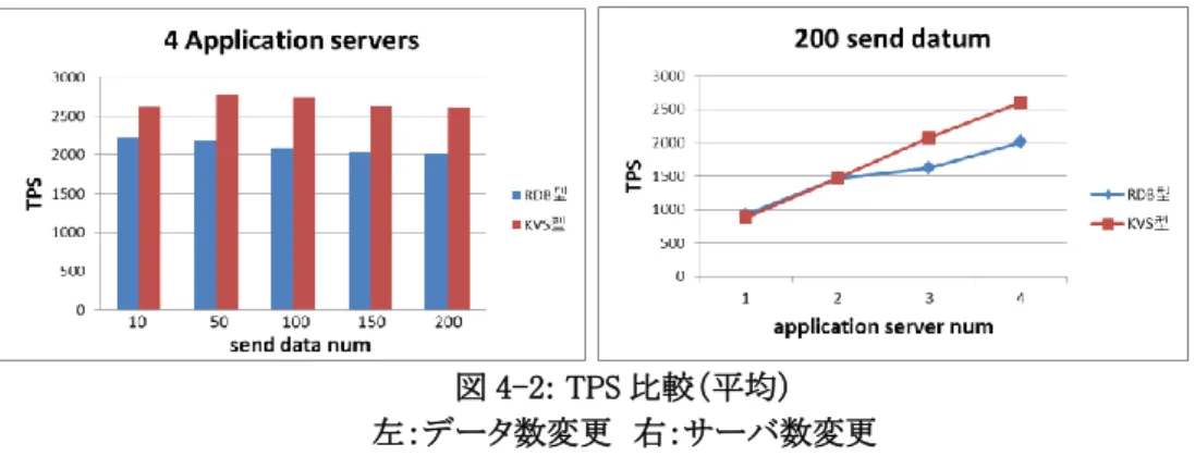 図 4-2: TPS 比較（平均）  左：データ数変更  右：サーバ数変更  スケーラビリティを見た場合、TPS（最大値）と同様に RDB 型ではアプリケーションサーバ 数の増加に対し頭打ちの傾向になっているのに対し、KVS 型ではアプリケーションサー バ数に比例して TPS が増加していることが分かる。  CPU 使用率（アプリケーションサーバの最大）  図 4-3 にアプリケーションサーバの CPU 使用率を示す。  アプリケーションサーバの CPU 使用率は 90%を超過しない限り、大きな値となってい