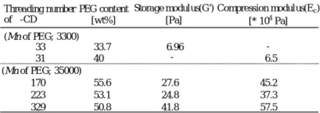 Fig. 1 Hydrolysis of polyrotaxane  hydrogels  in NaOH aqueous solution. The threading number of α-CD is ○; 33(low molecular weight  polyrotaxane), □; 170,  △; 223, ◇; 329(high molecular weight polyrotaxane)