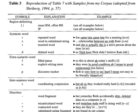 Table  3 Reproduction of Table 7 with Samples from  my Corpus (adopted from  Shriberg, 1994, p