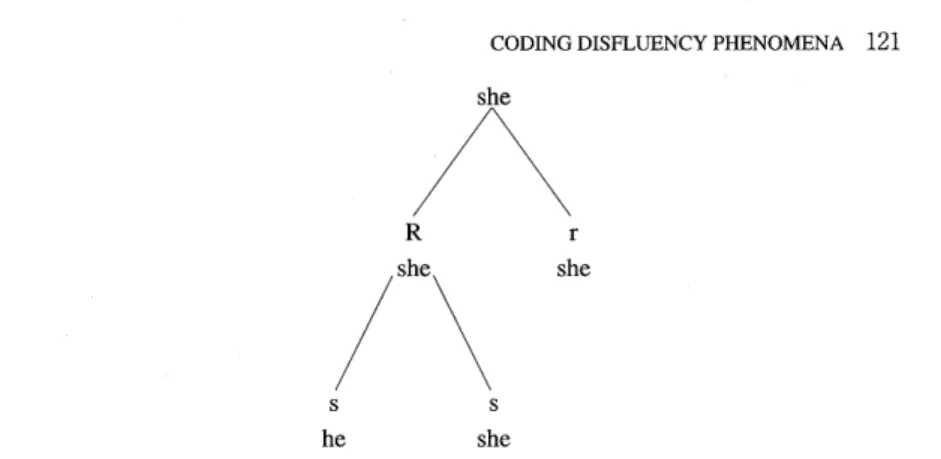 Figure  1.  Hierarchical  representations  of complex disfluencies (from Shriberg,           1994, p